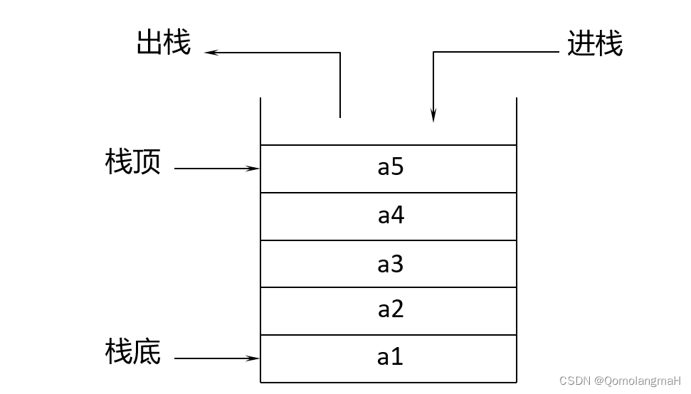 堆栈示意图