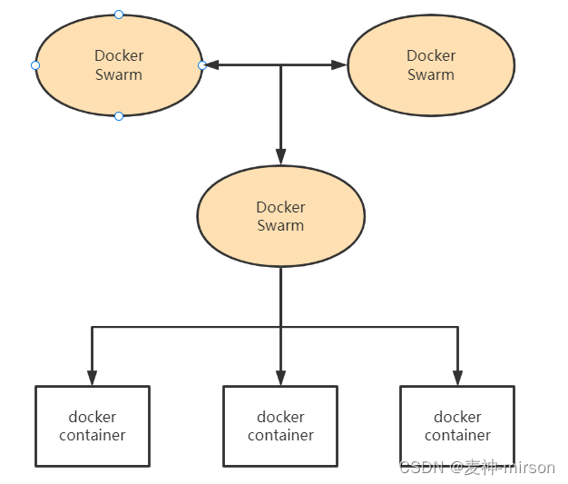 【快速掌握Docker】Docker高级运用汇总--Dockerfile、Docker Compose与Docker Swarm使用