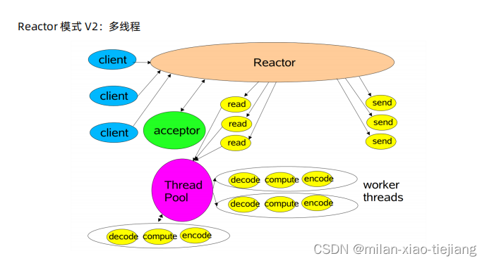 Reactor 模式 V2：多线程