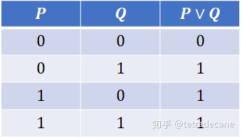 离散数学知识点总结（1）：什么是命题；什么是复合命题；真值表