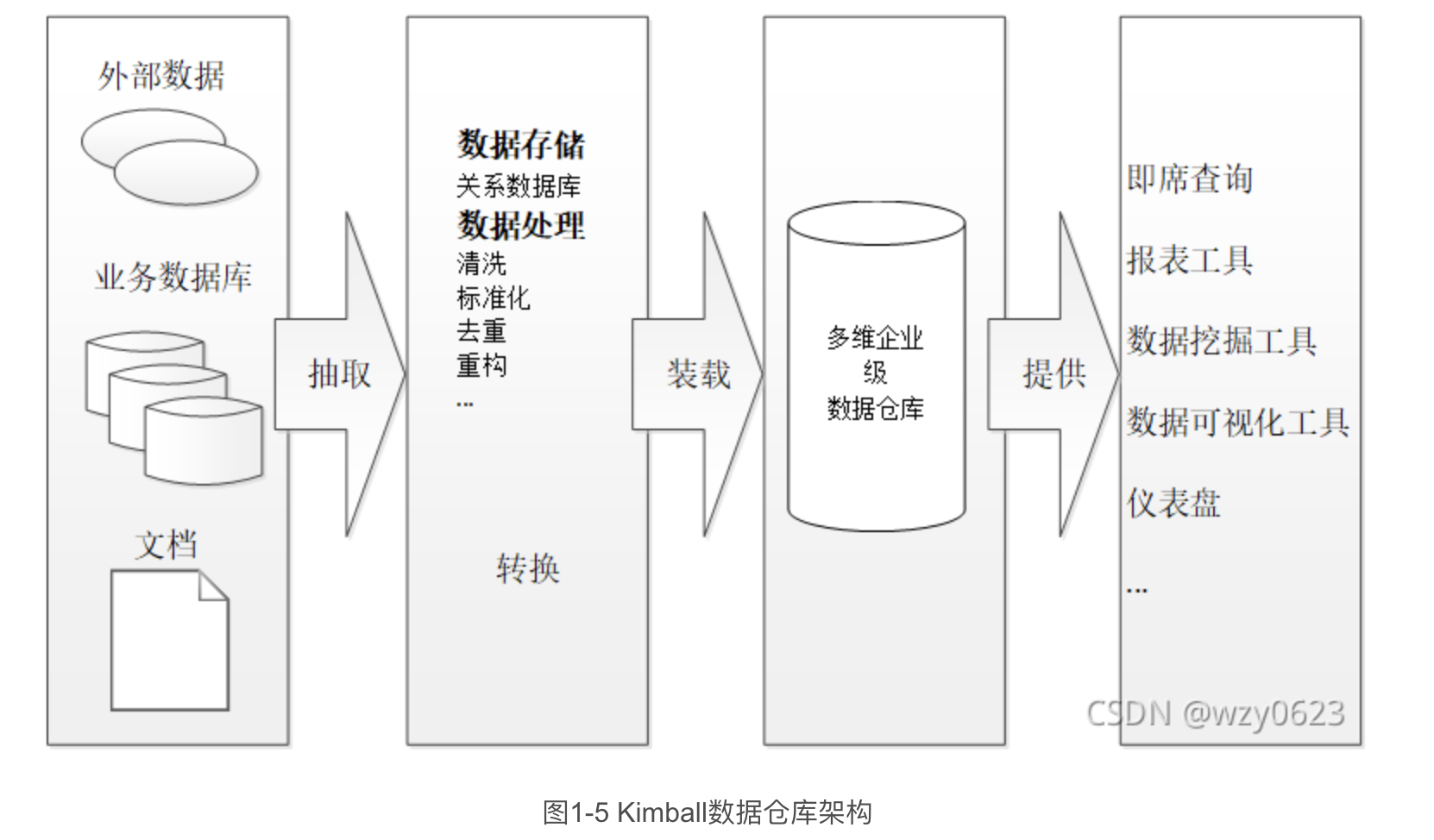 数据仓库建设之数仓架构-CSDN博客