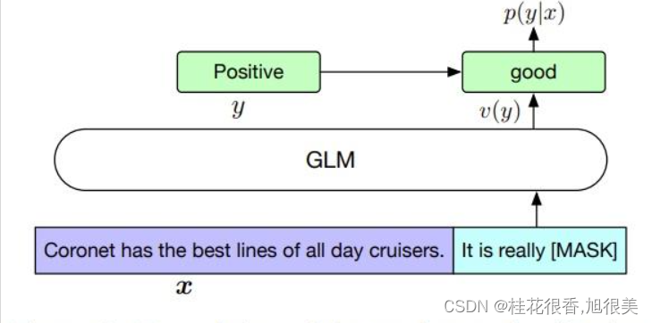 GLM：ChatGLM的基座模型