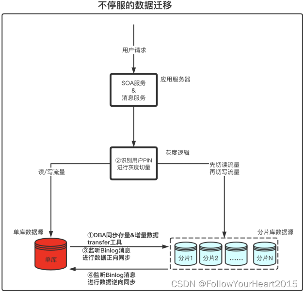 数据迁移概览