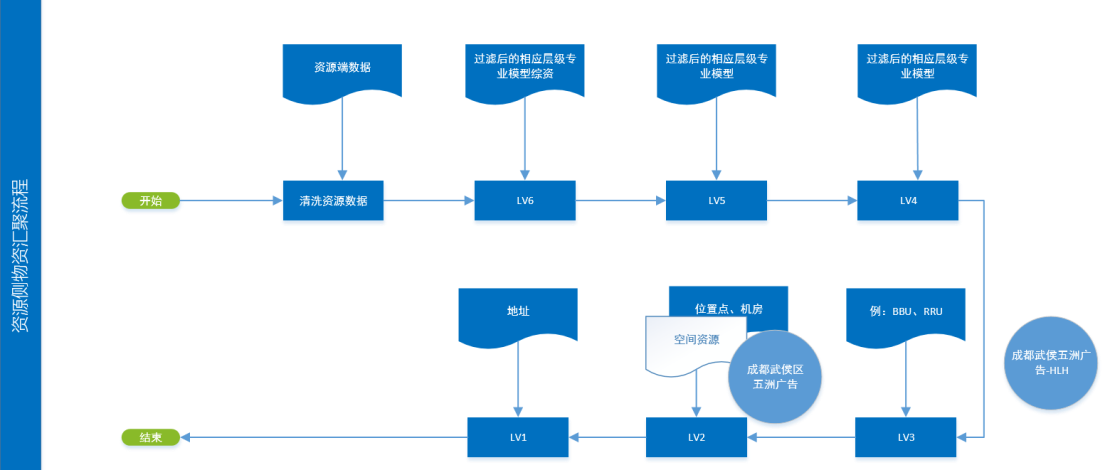 资源侧地址归一化