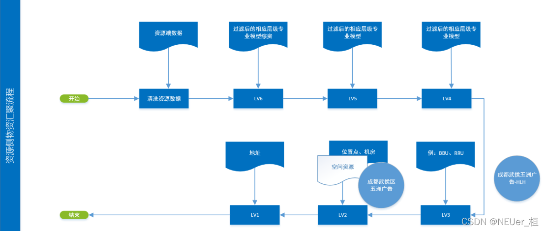 资源侧地址归一化