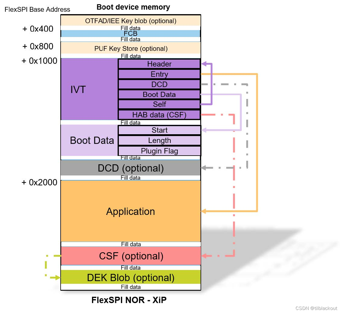 I.MX RT1170加密启动详解(1)：加密Boot镜像组成