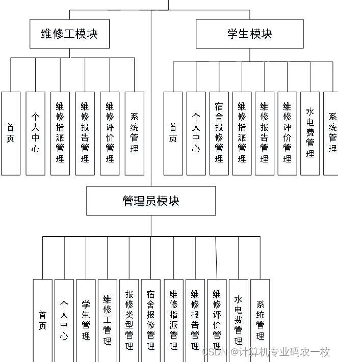 Nodejs基于vue.js的学生宿舍水电费缴费系统2py81