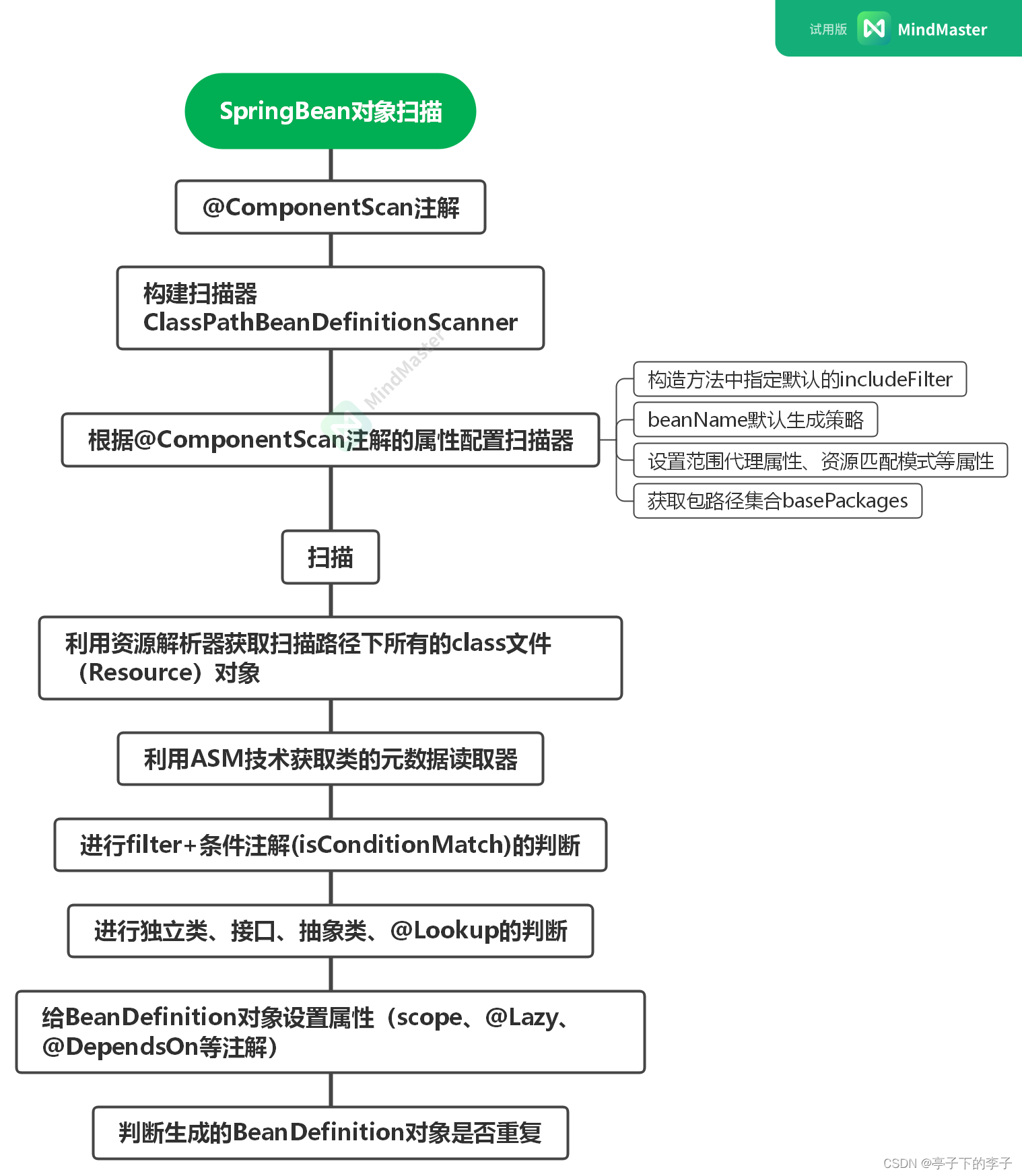 bean对象扫描过程