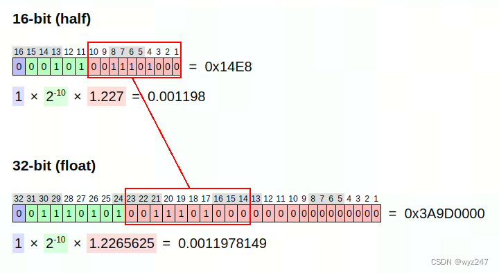 Float类型转half类型的实现_float类型转化为half类型-CSDN博客