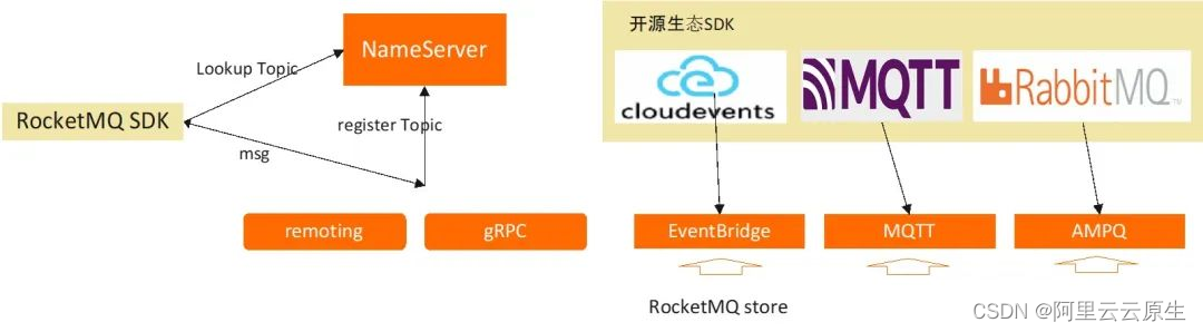 RocketMQ 5.0 架构解析：如何基于云原生架构支撑多元化场景