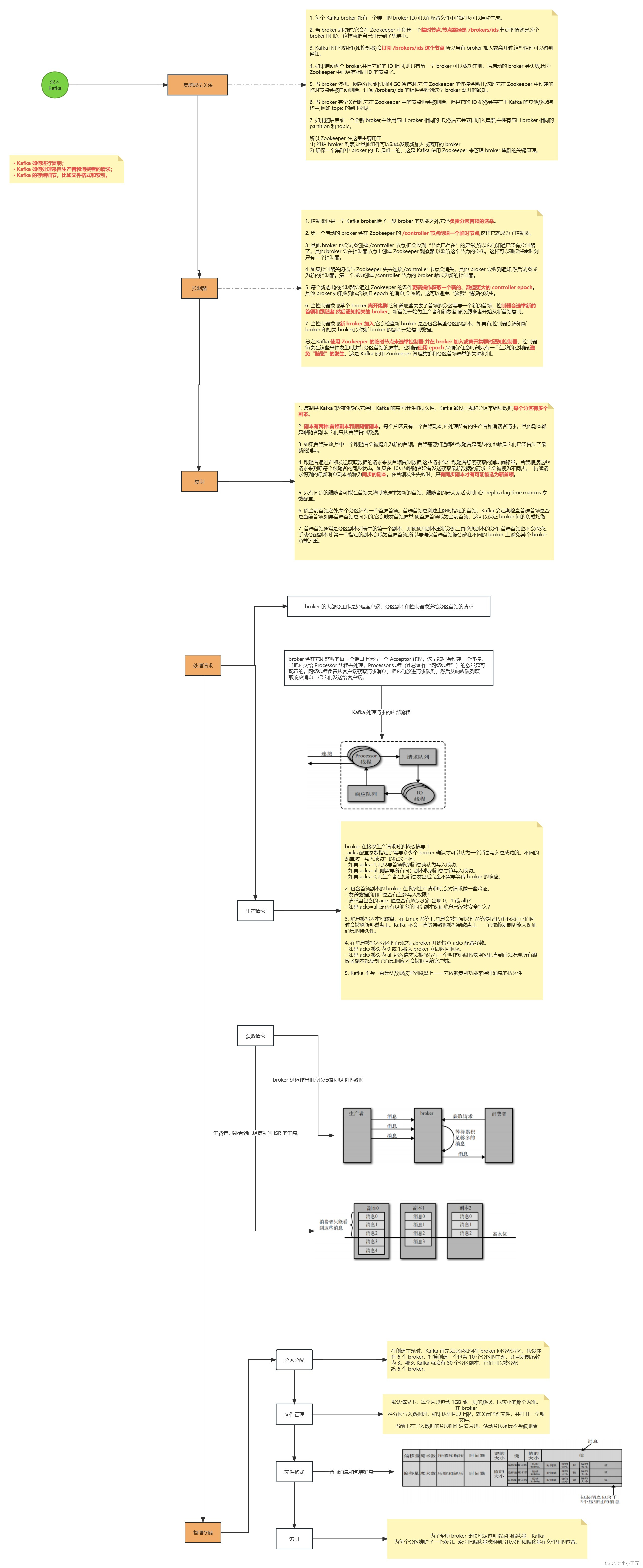 Apache Kafka - 理解Kafka内部原理