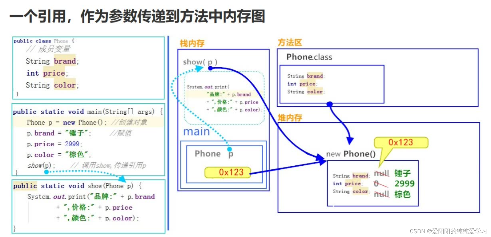 一个引用，作为参数传递到方法中内存图