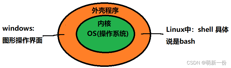 二 Linux权限 萌新一份的博客 Csdn博客