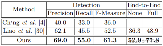 Mask TextSpotter: An End-to-End TrainableNeural Network for Spotting Text withArbitrary Shapes 中英对翻译