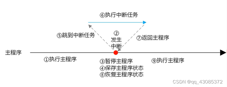 百问网智能家居 基础班 第四天 中断与串口 Qq 的博客 Csdn博客