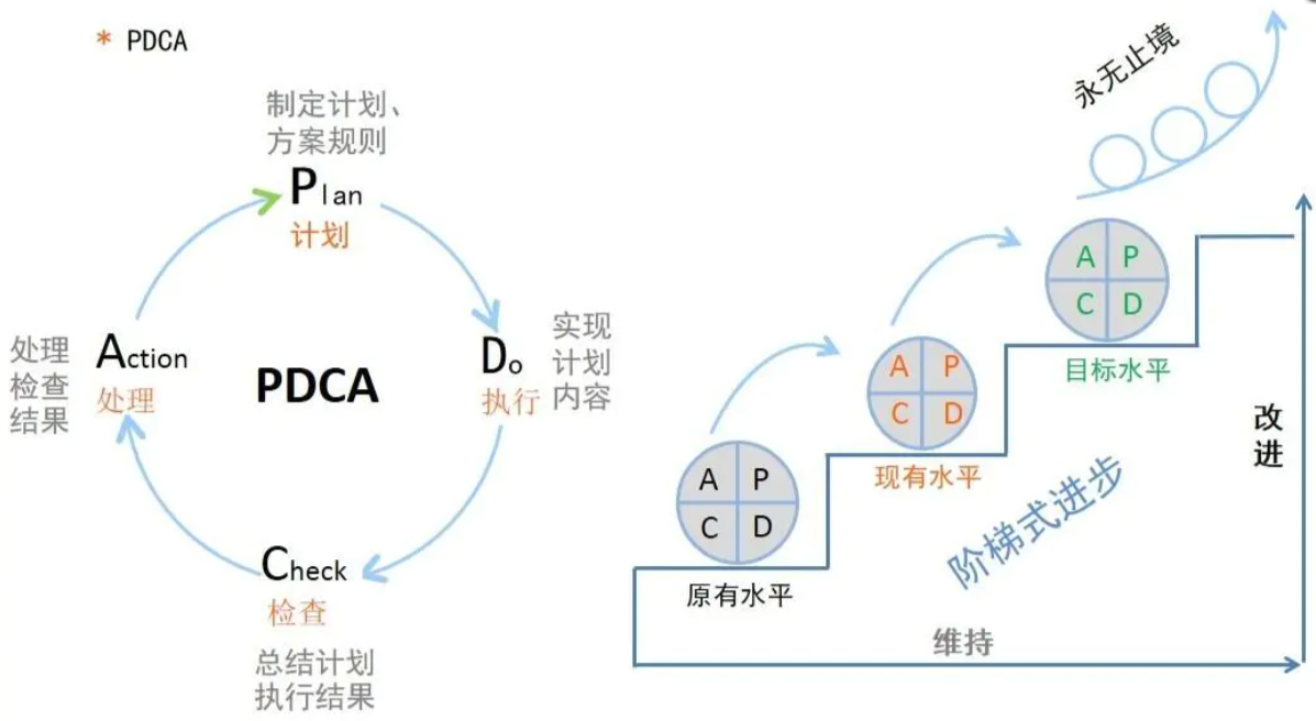 戴明环pdca问题闭环思维模型