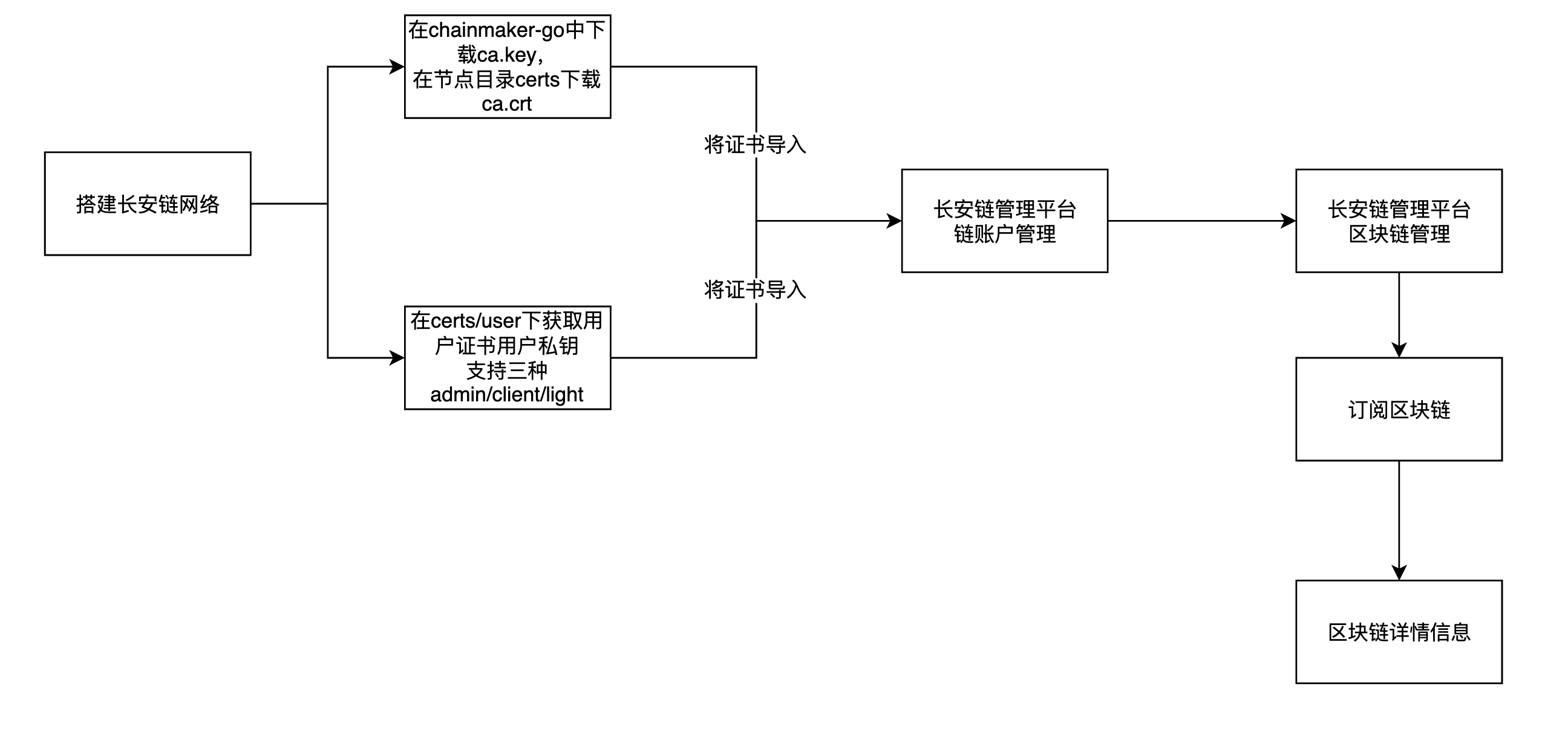 长安链BaaS服务平台调研