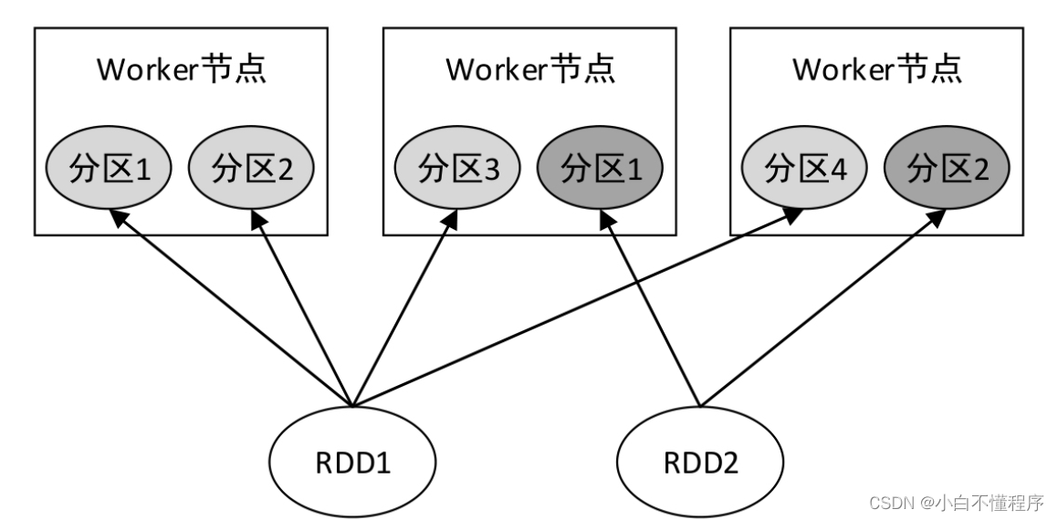 大数据实时处理 3.3 掌握RDD分区_java rdd 如何让均匀的分区计算CSDN博客
