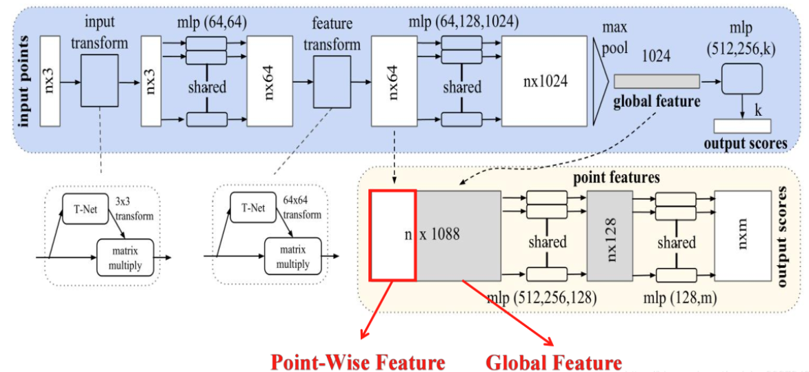 Pointnet与Pointnet++论文笔记_pointnet++作用在2d点上-CSDN博客