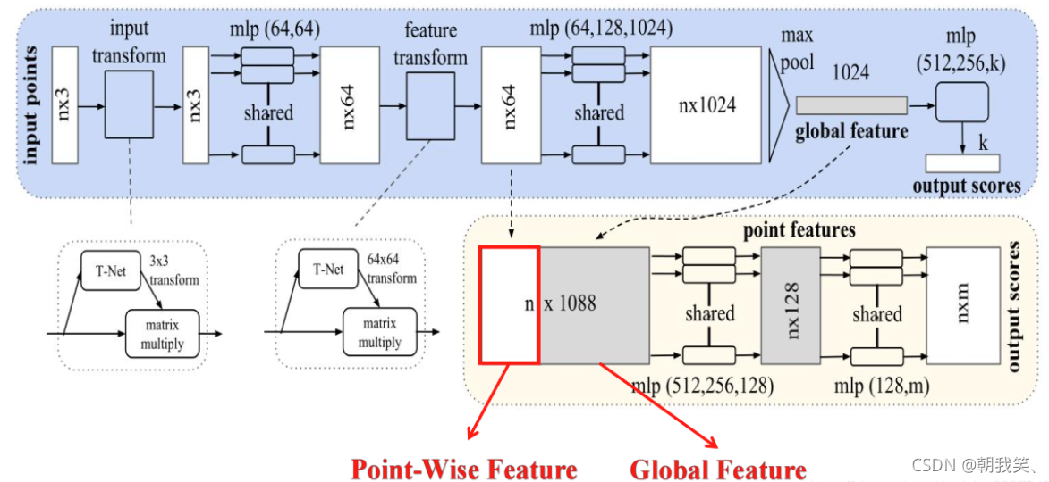 Pointnet与Pointnet++论文笔记_pointnet++作用在2d点上-CSDN博客