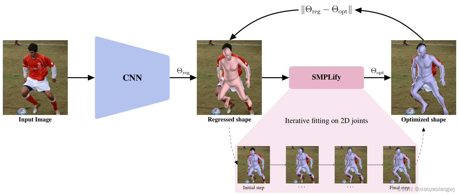 【论文翻译】SPIN：Learning to Reconstruct 3D Human Pose and Shape via Model ...