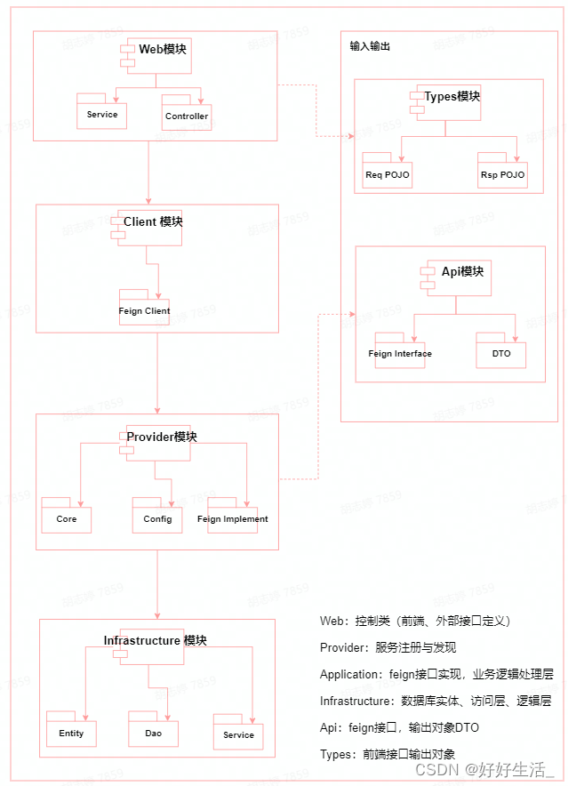 基于Spring Cloud的架构使用学习升级之路