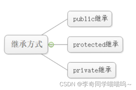 C++继承[万字详解]