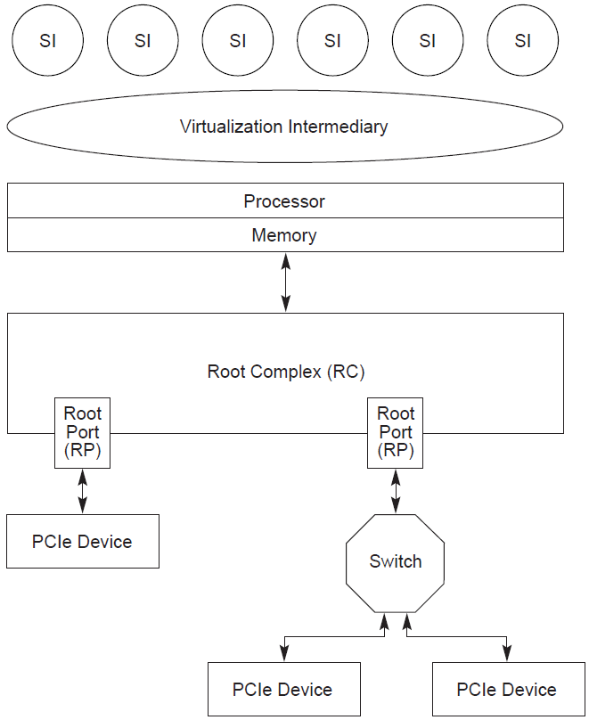 Generic Platform Configuration with a VI and Multiple SI