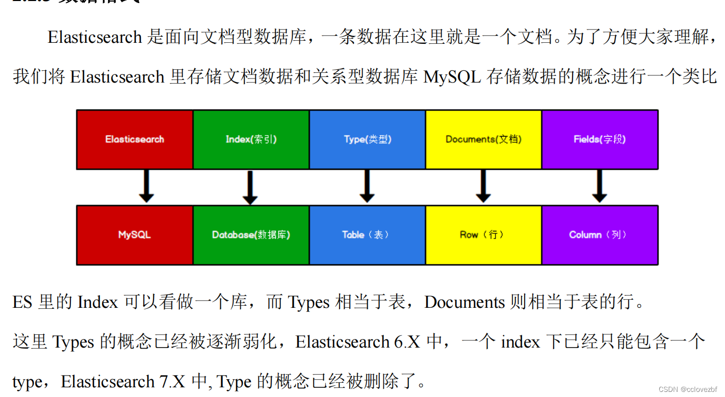 ElasticSearch学习(1) 基础操作