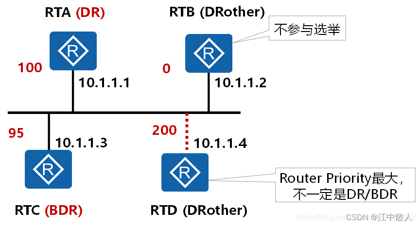 【重识云原生】第四章云网络4.3.4.3节——OSPF协议工作原理
