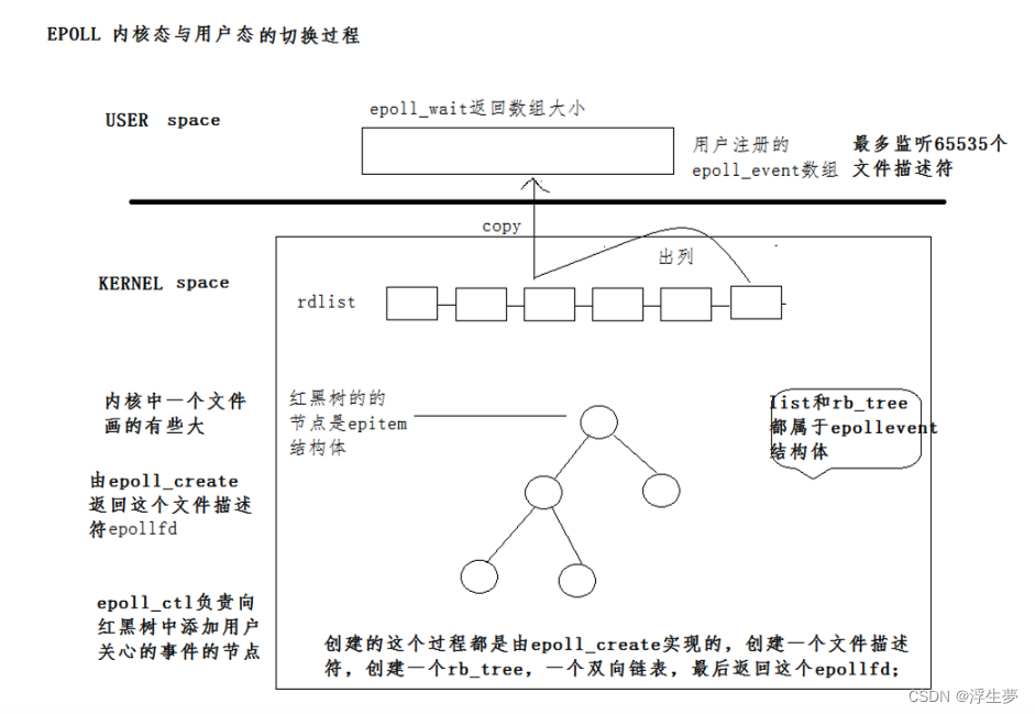 Linux/Unix常见IO模型