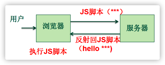 xss