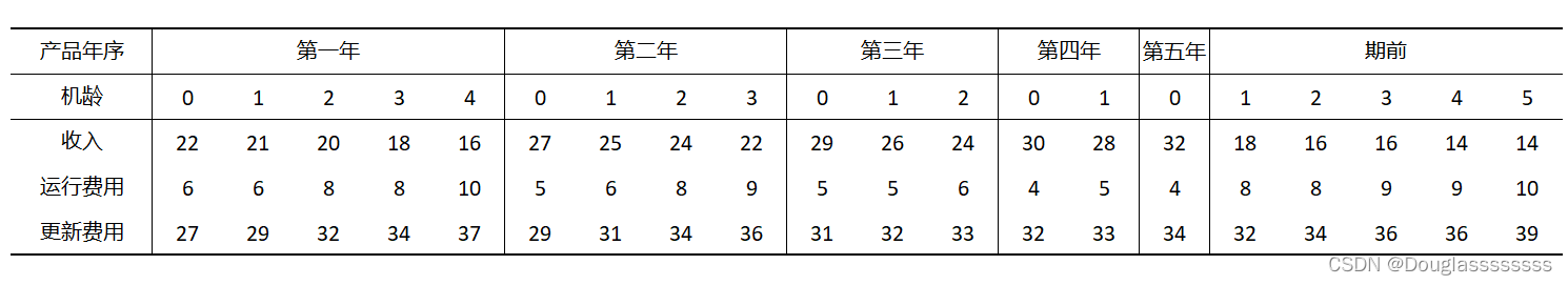 【管理运筹学】第 8 章 | 动态规划（5，设备更新问题）