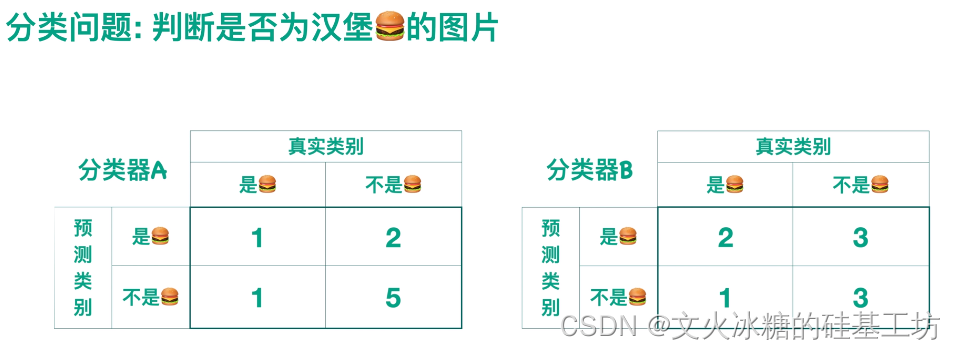 [机器学习与scikit-learn-51]：模型评估-图解分类模型的评估指标（准确率、精确率、召回率）与代码示例