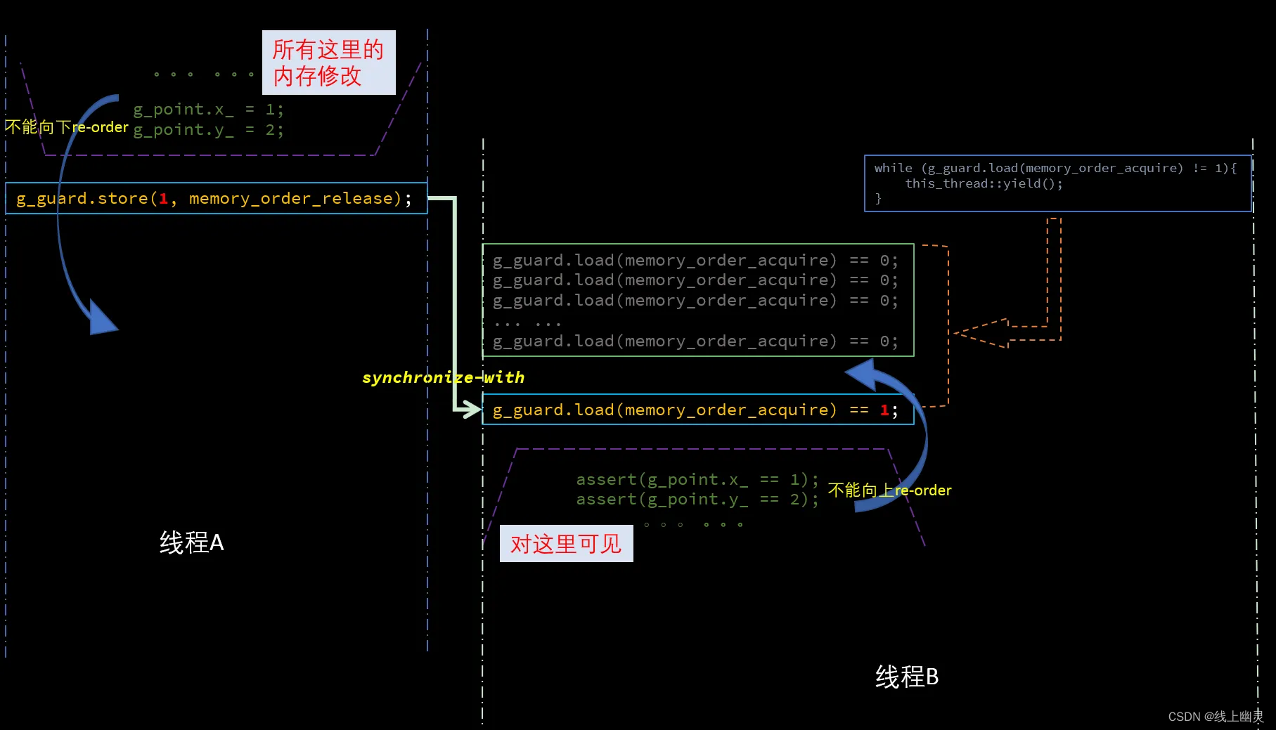 C++11中的内存模型