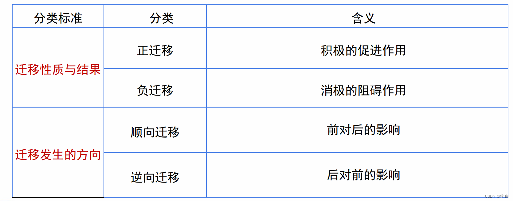 第五章 学习心理