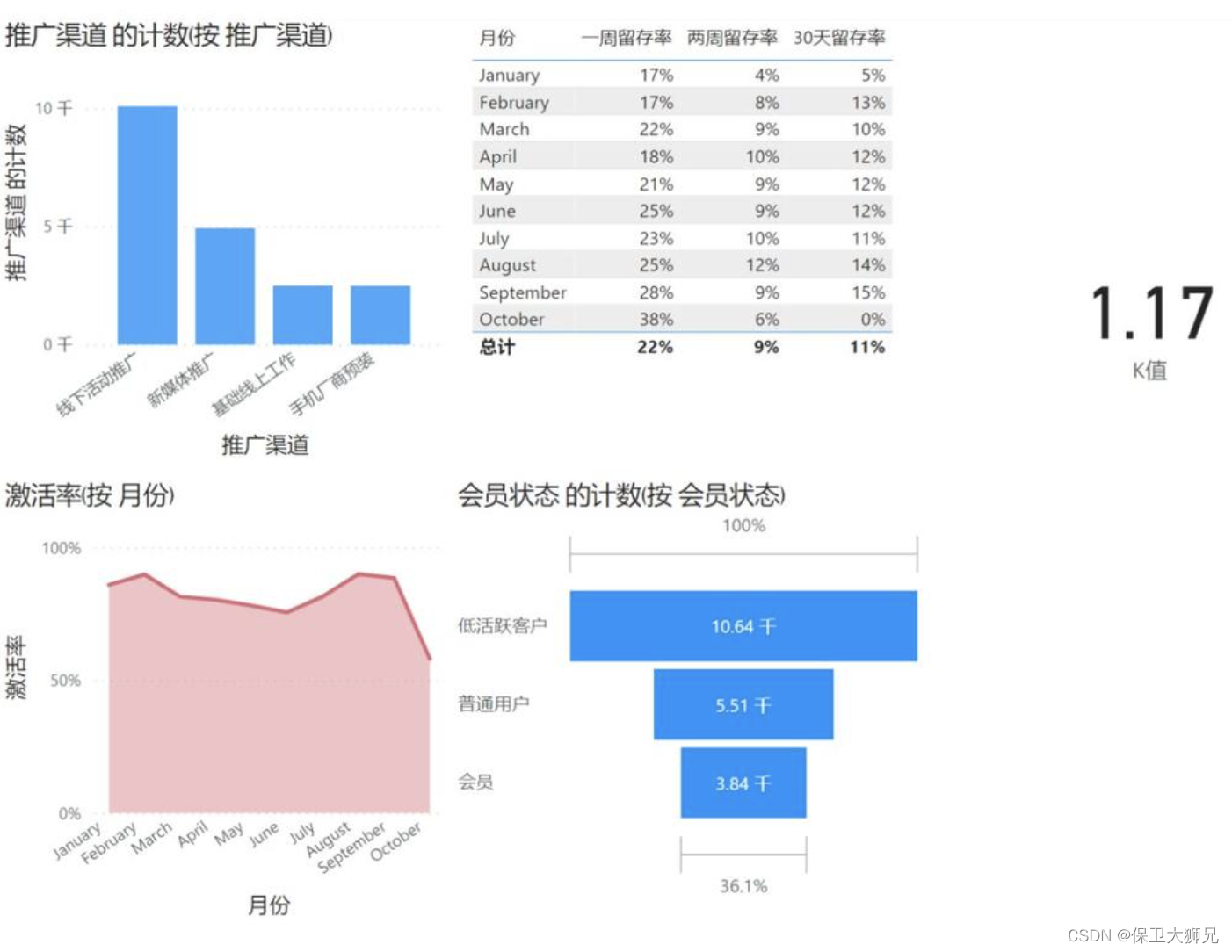 2023年最强大的12款数据可视化工具，值得收藏