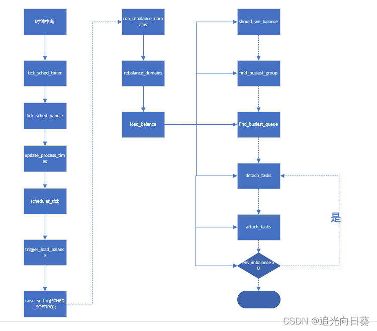 负载均衡流程