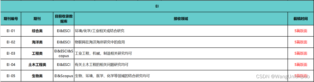 新增TOP！10月SCI/SSCI/EI刊源表已更新！