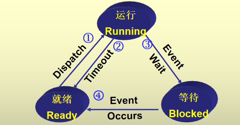 进程转换三状态模型