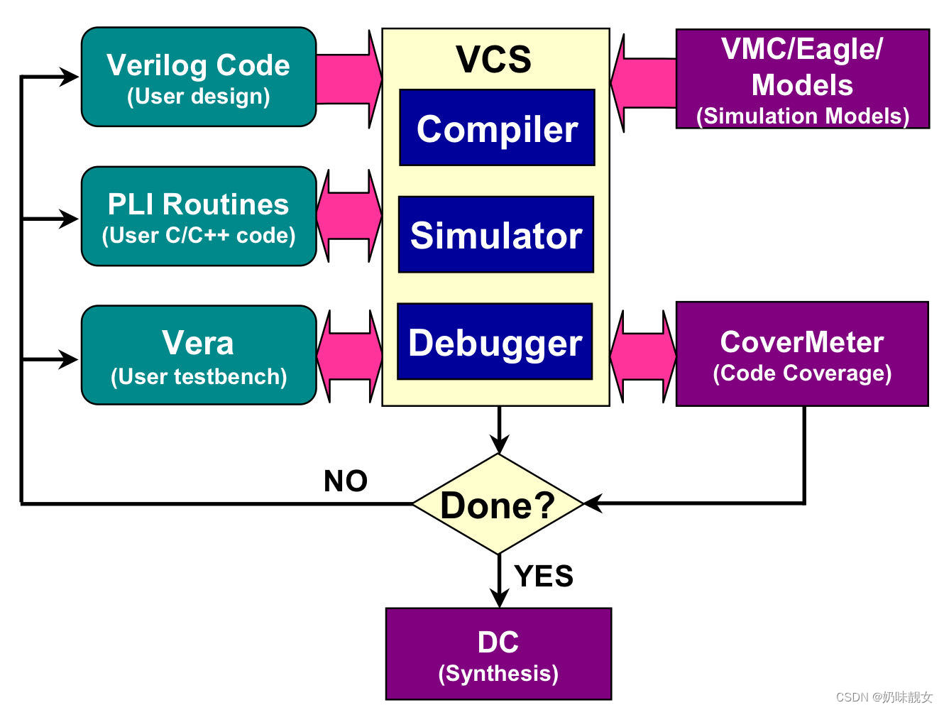 VCS支持RTL级验证（verification）