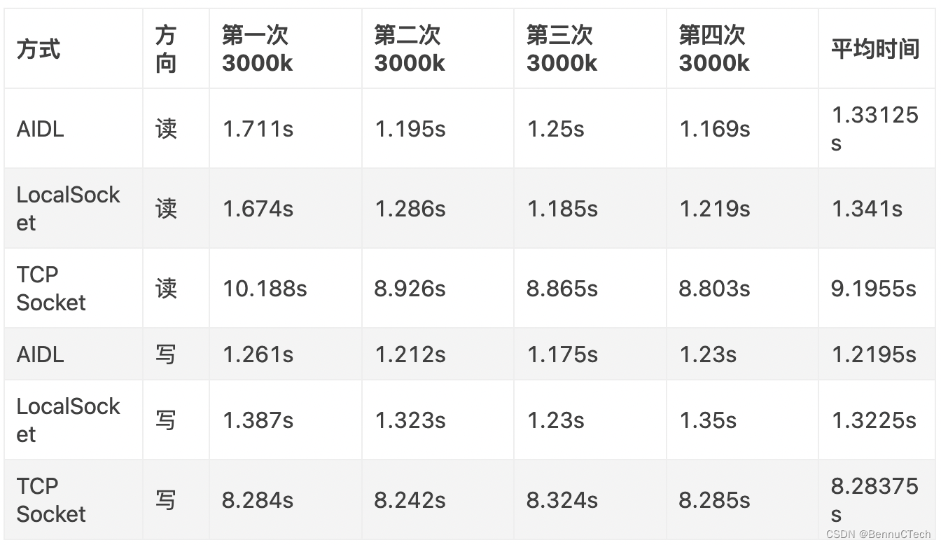 详谈Android进程间的大数据通信机制：LocalSocket