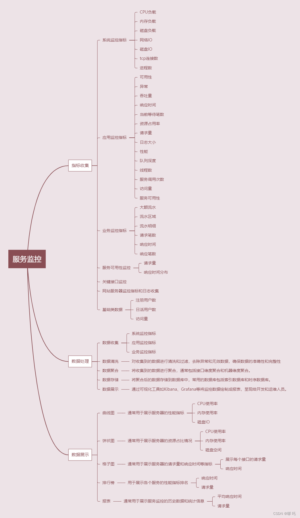 微服务 Spring Cloud 2，一文讲透微服务核心架构（注册中心、服务通信、服务监控、服务追踪、服务治理）,在这里插入图片描述,第13张