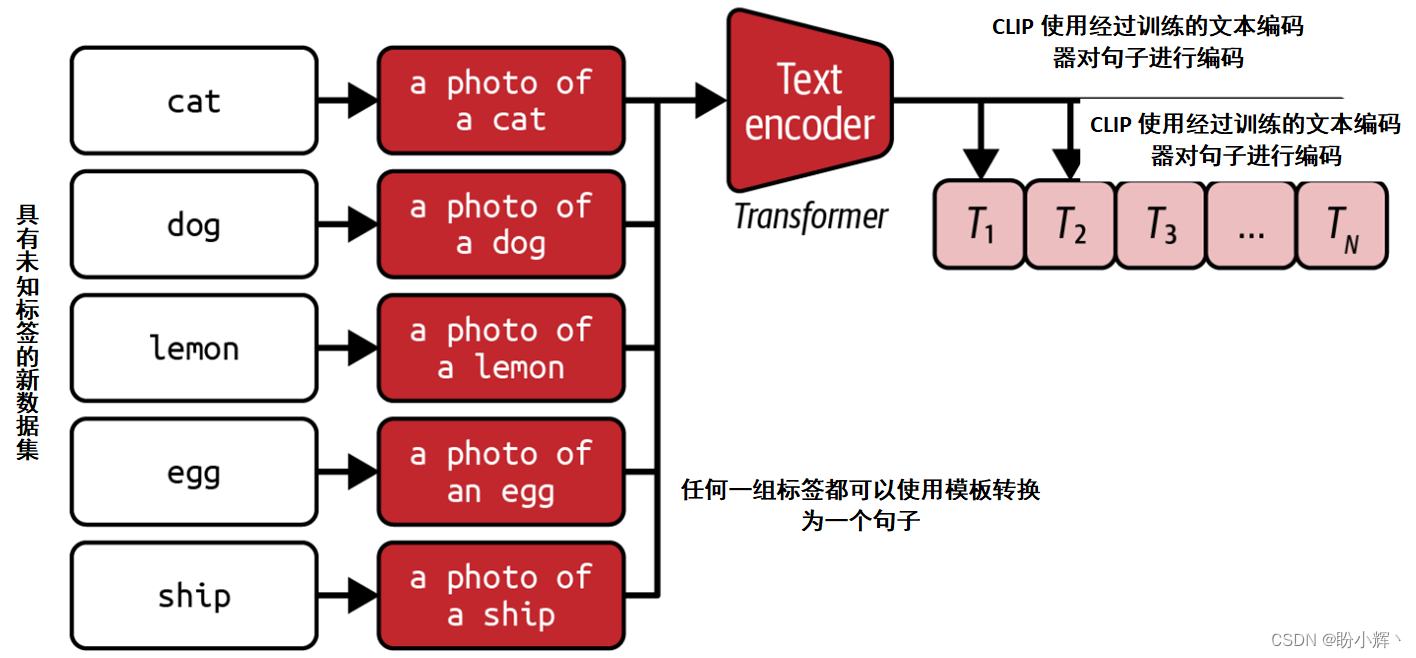 将标签转换为句子