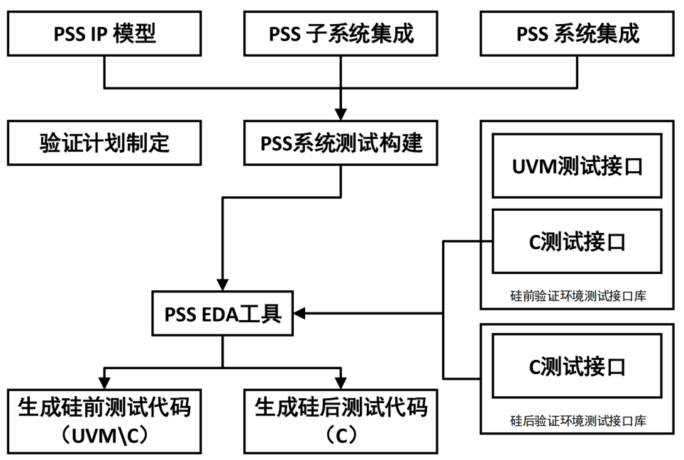 数字IC验证——PSS可移植测试用例