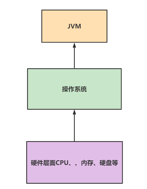 <span style='color:red;'>JVM</span><span style='color:red;'>基础</span>扫盲