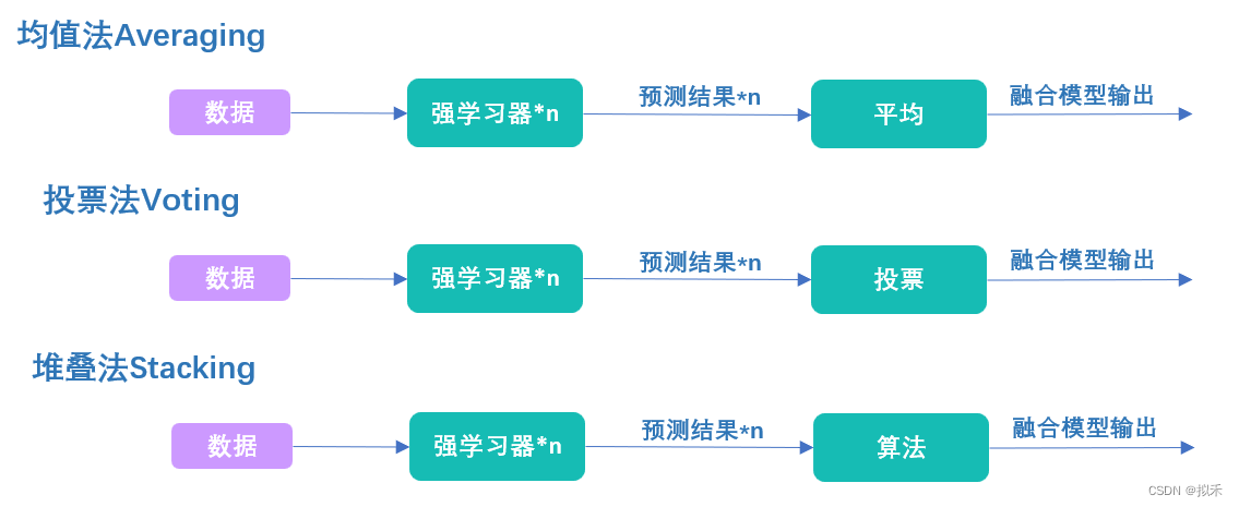 【机器学习之模型融合】Stacking堆叠法