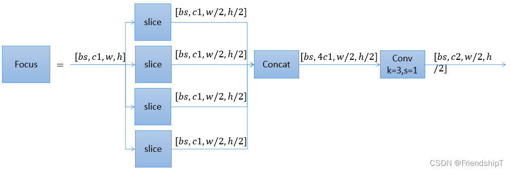 YOLOv5：图解common.py常用模块