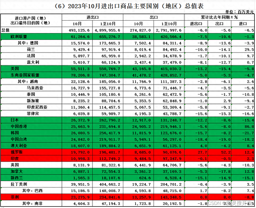 10月最新外贸进出口情况，外贸整体向好