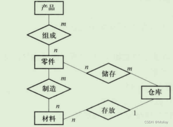 7.数据库设计